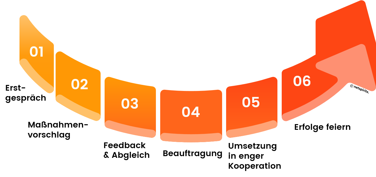 Ablauf eines Analytics-Beratungsprojekts Ablauf der Analytics-Beratung