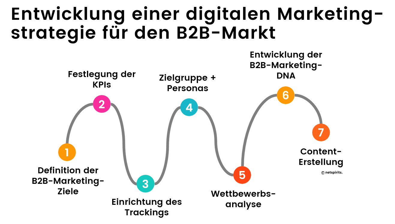 So entwickelst du eine Online-Marketing-Strategie für dein B2B-Unternehmen.