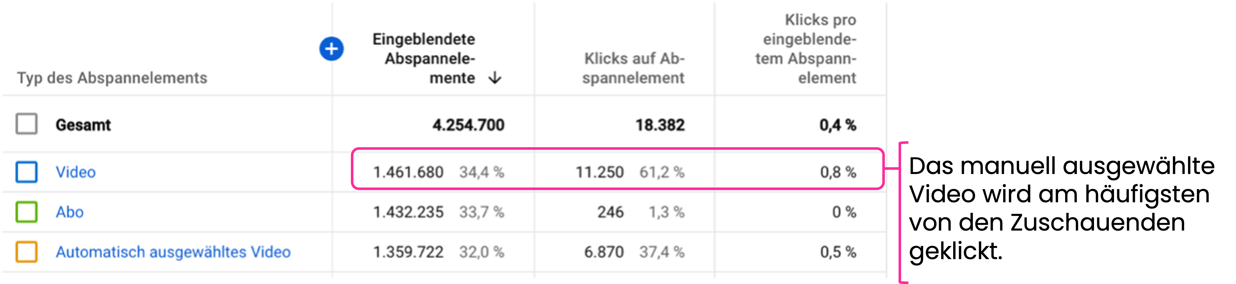 Leistung von Abspannelementen bei YouTube Analytics