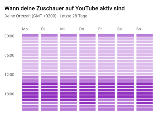 Finde heraus, wann deine Zuschauer:innen auf YouTube online sind.