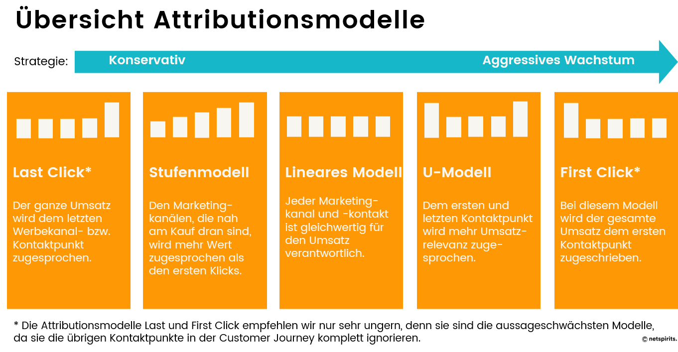 Welches Attributionsmodell ist das richtige für dich? Marketing-Attributionsmodelle im Vergleich
