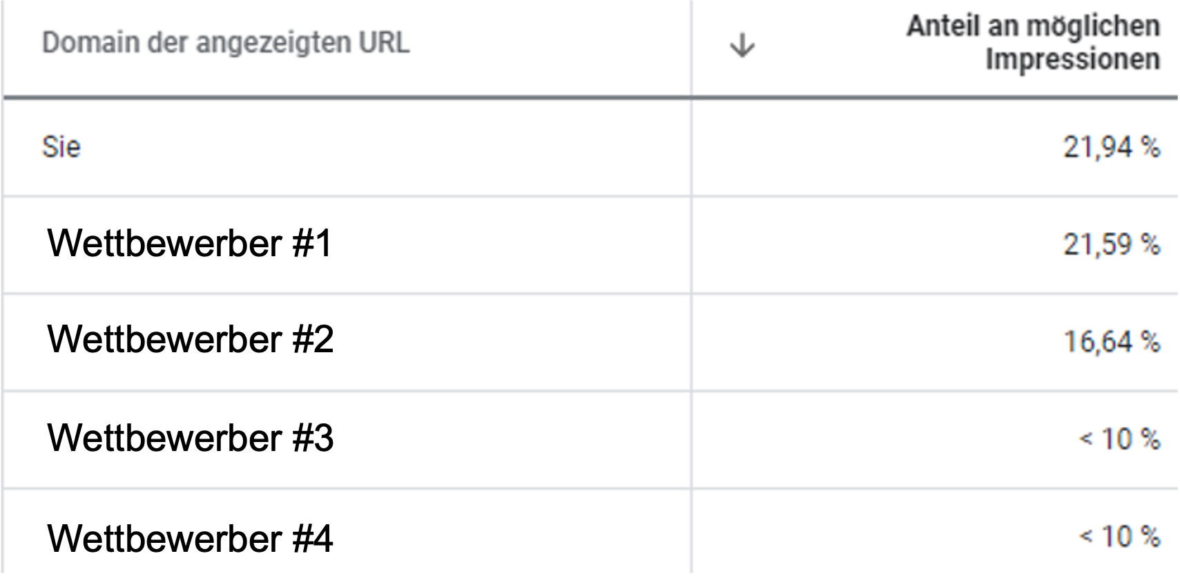 Während der Umstellung verlor unser Kunde, jedoch auch die Konkurrenten erheblich an Sichtbarkeit. Auktionsdaten bei Google Ads während der BMM-Umstellung