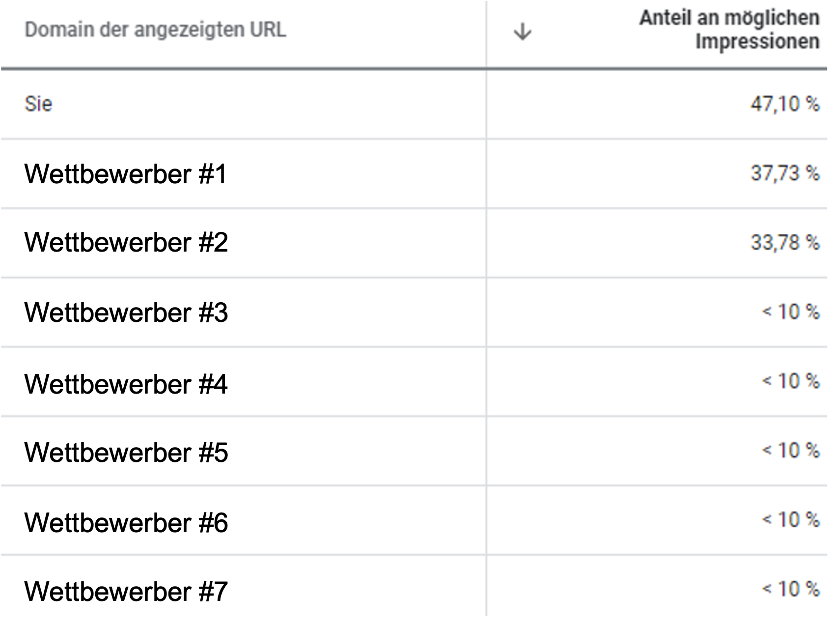 Der Auktionsdatenbericht vor dem Traffic-Einbruch: Unser Kunde wurde in 47,10 % aller Suchvorgänge ausgespielt und war somit sichtbarer als alle Konkurrenten. Auktionsdaten bei Google Ads