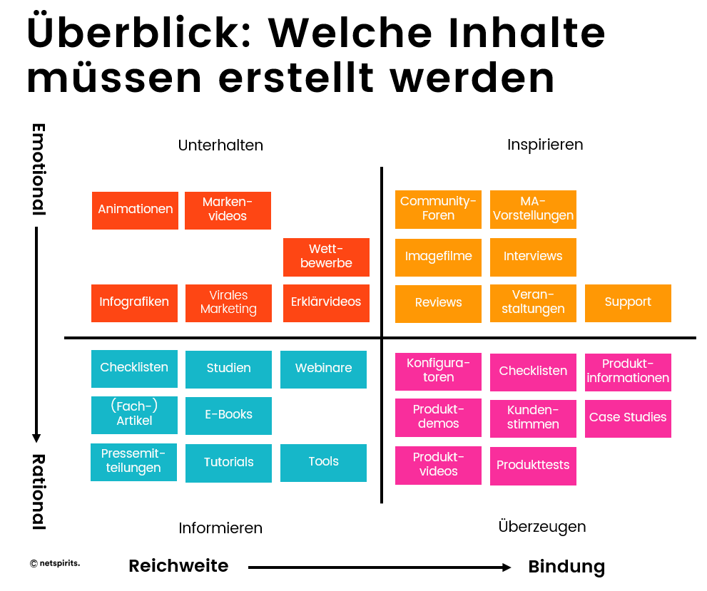 B2B Content-Planung Beispiel 