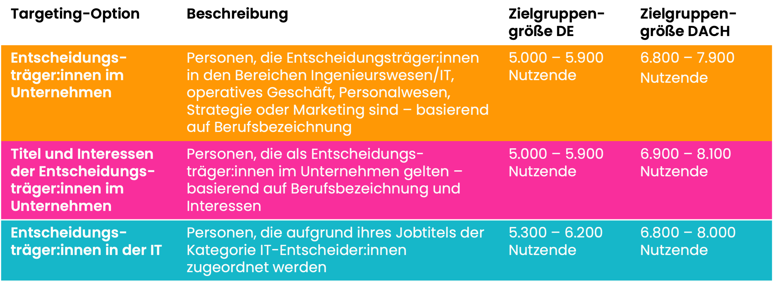 B2B-Zielgruppen auf Facebook