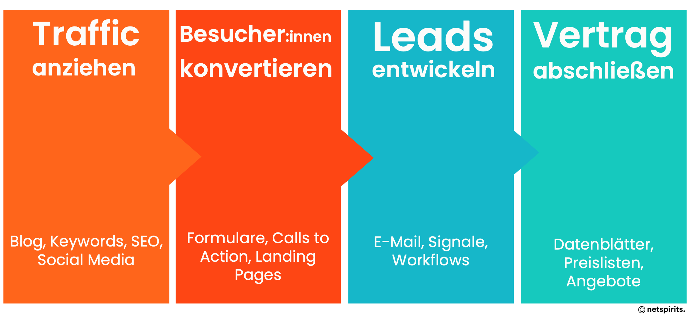 So generierst du B2B-Leads