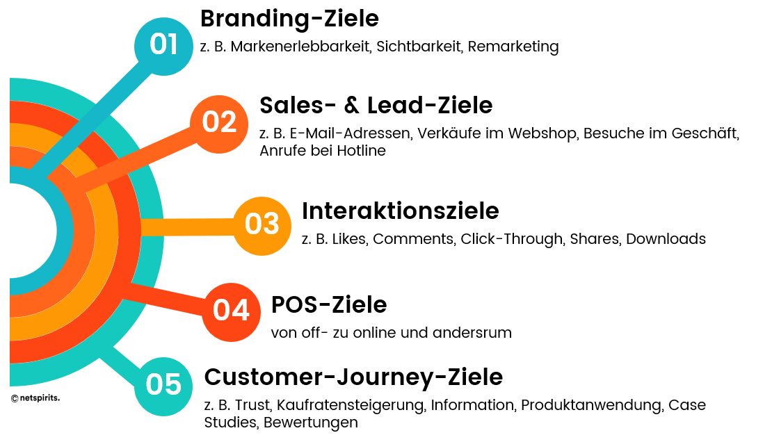 Überblick über mögliche Ziele für dein Online-Marketing