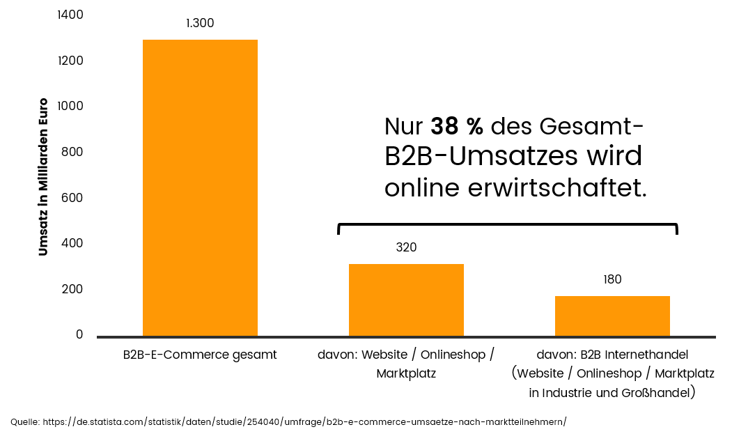 Noch wird weniger als 40 % des B2B-Umsatzes online erwirtschaftet. 