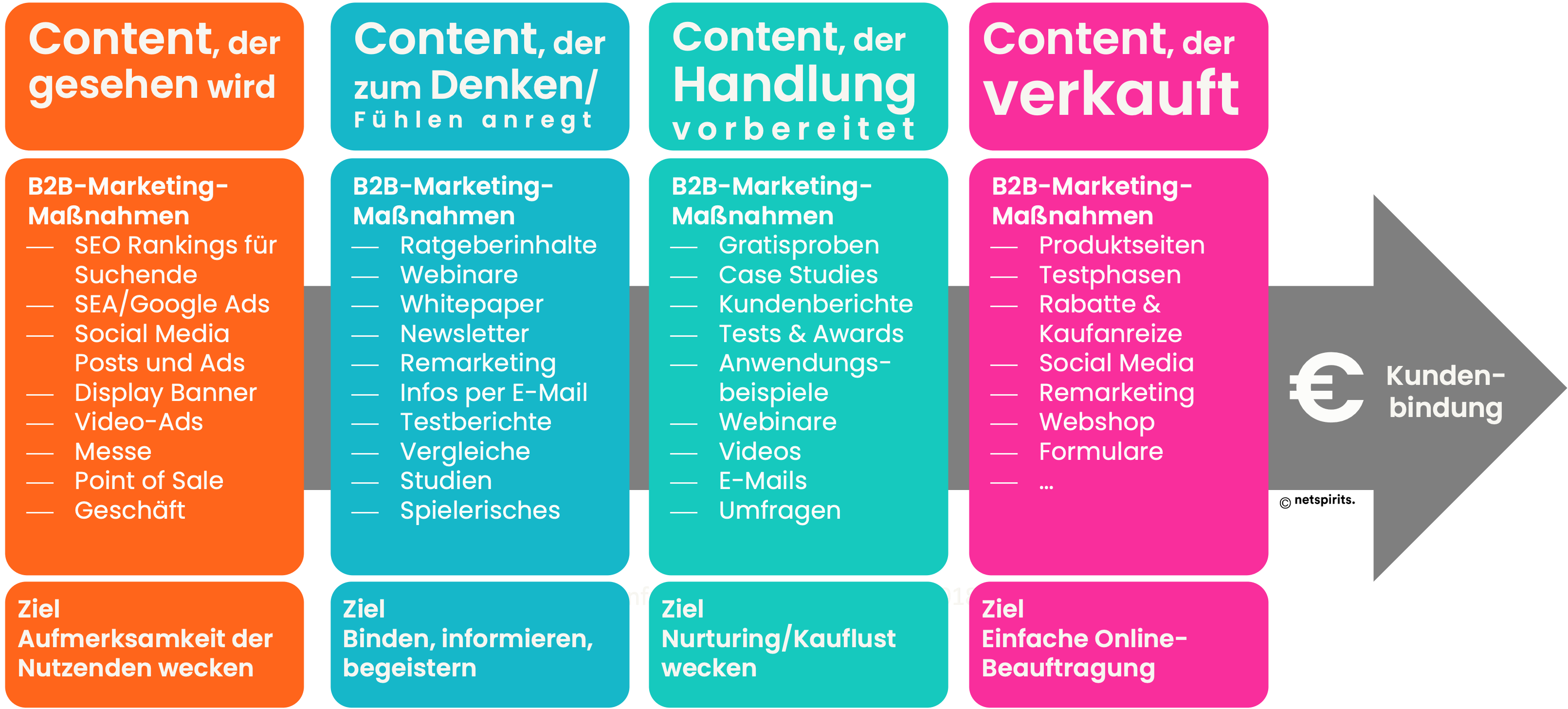 Ziele des Content-Marketings für deine B2B-Online-Marketing-Strategie