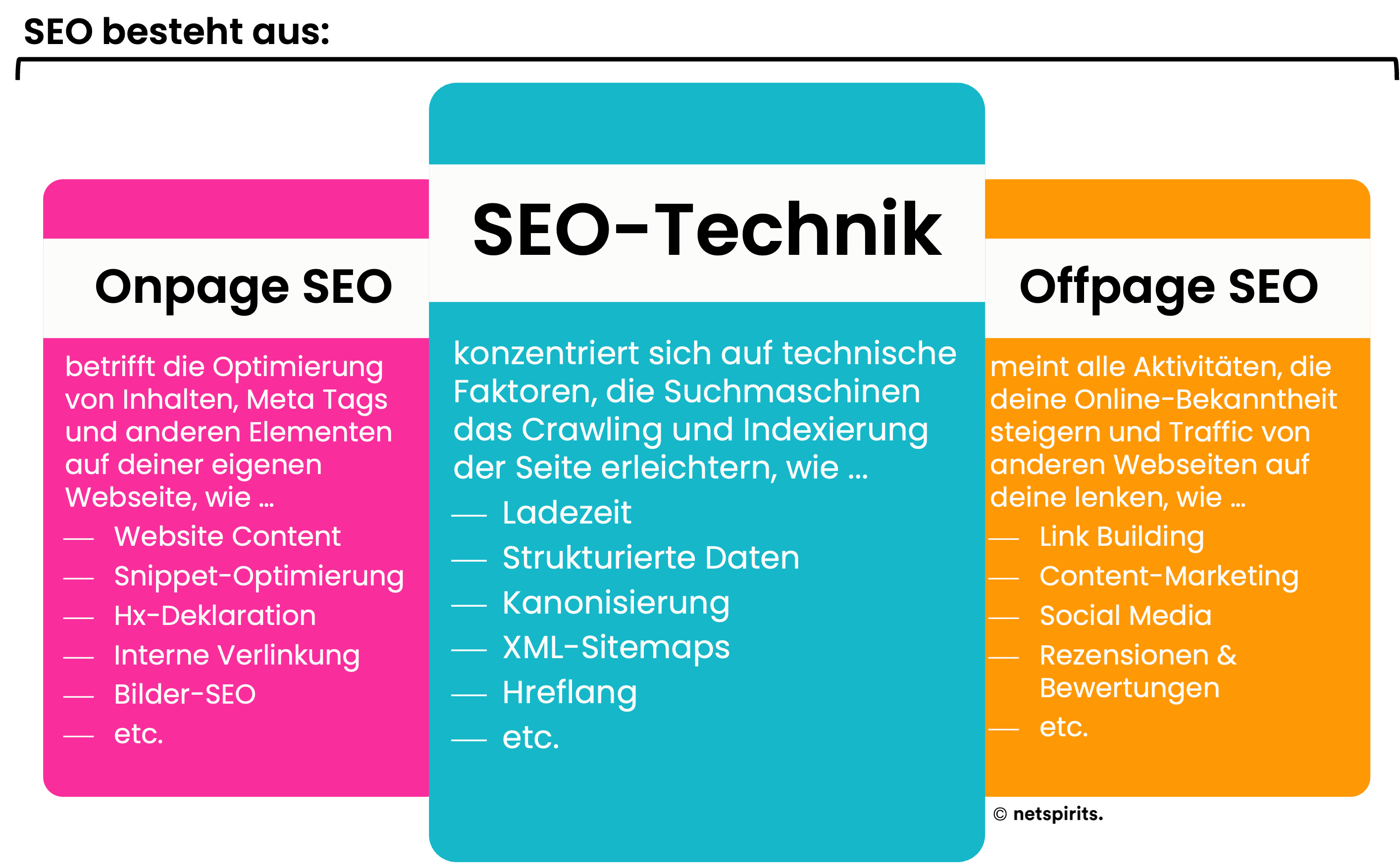 Suchmaschinenoptimierung besteht aus Onpage SEO, SEO-Technik und Offpage SEO.