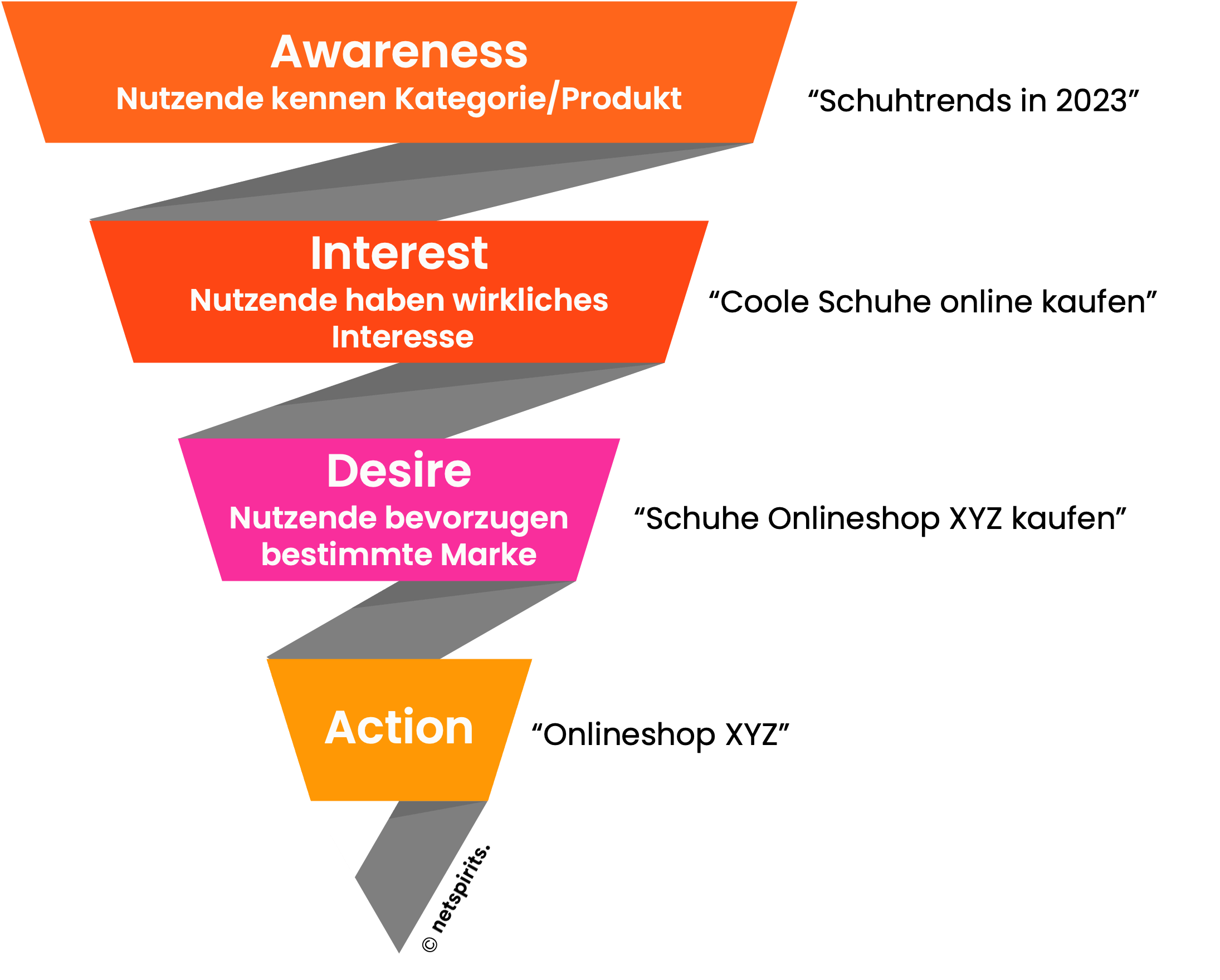 Veränderung der Non-Brand Keywords zu Brand Keywords entlang der Customer Journey