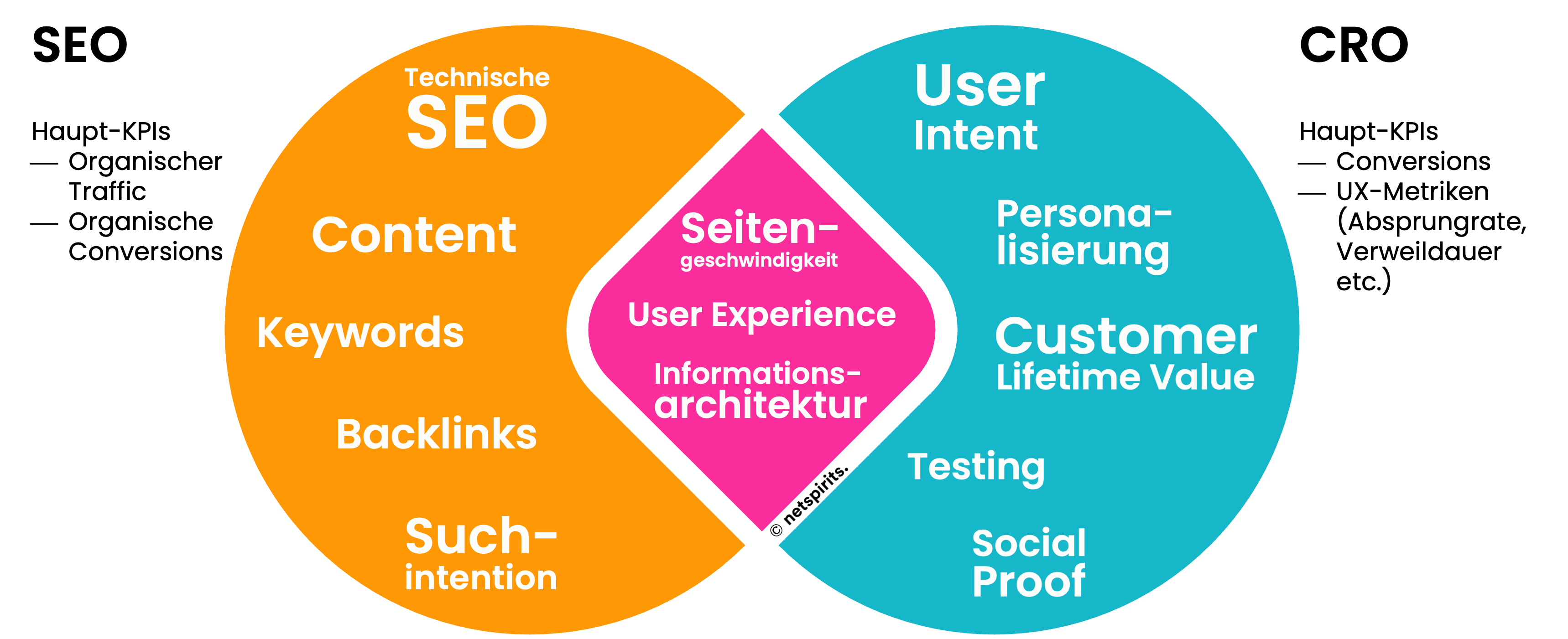 Beziehung zwischen SEO und CRO