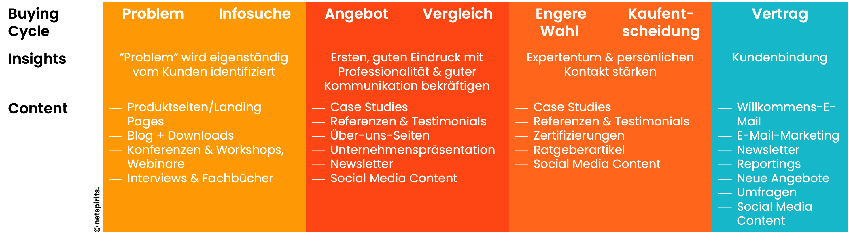 Welchen Content braucht deine Zielgruppe in welcher Phase der Customer Journey