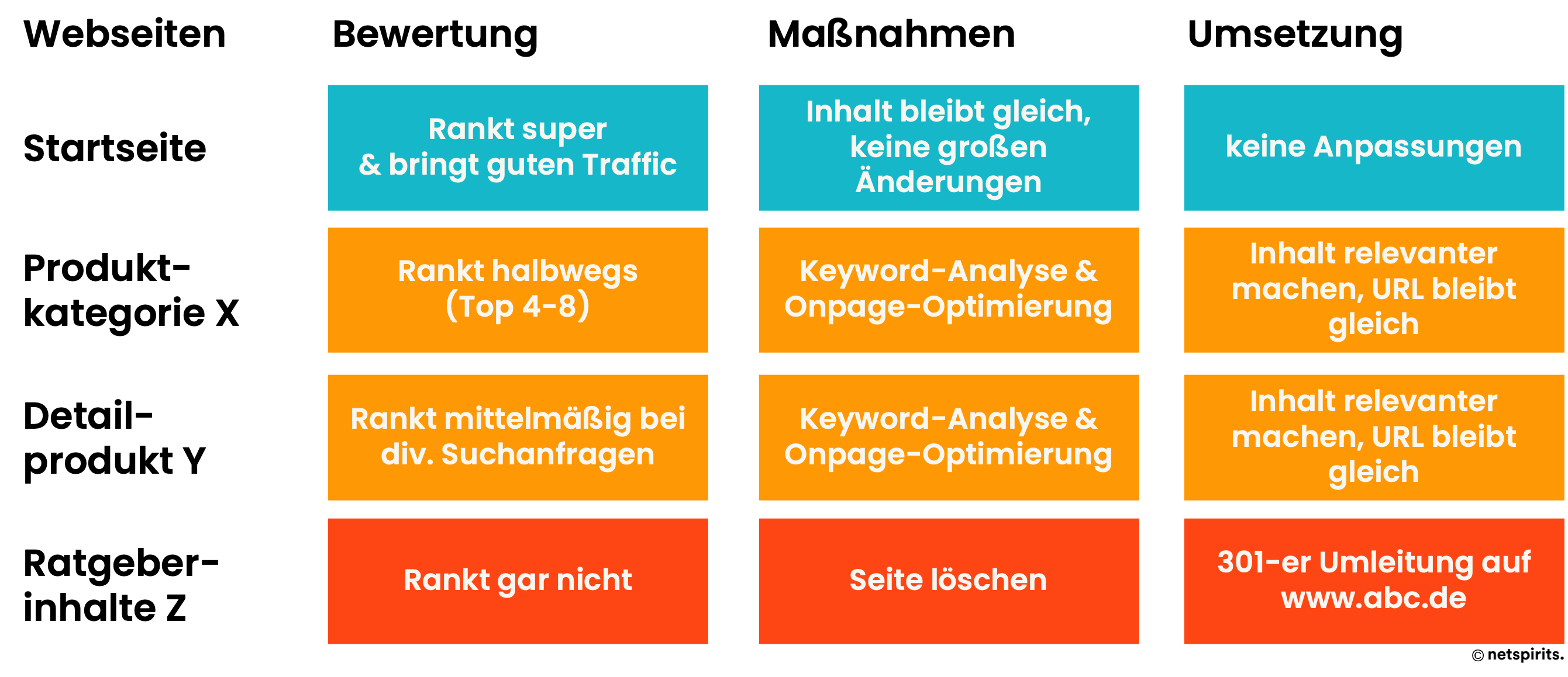 Durch eine Status-quo-Analyse der bestehenden Inhalte lassen sich notwendige Maßnahmen ableiten.