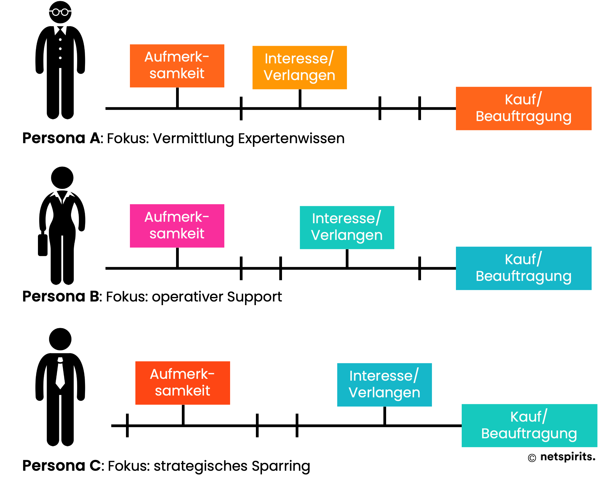 Erreiche deine Personas über unterschiedlich aufgebaute Funnels bzw. Content mit unterschiedlichem Fokus.