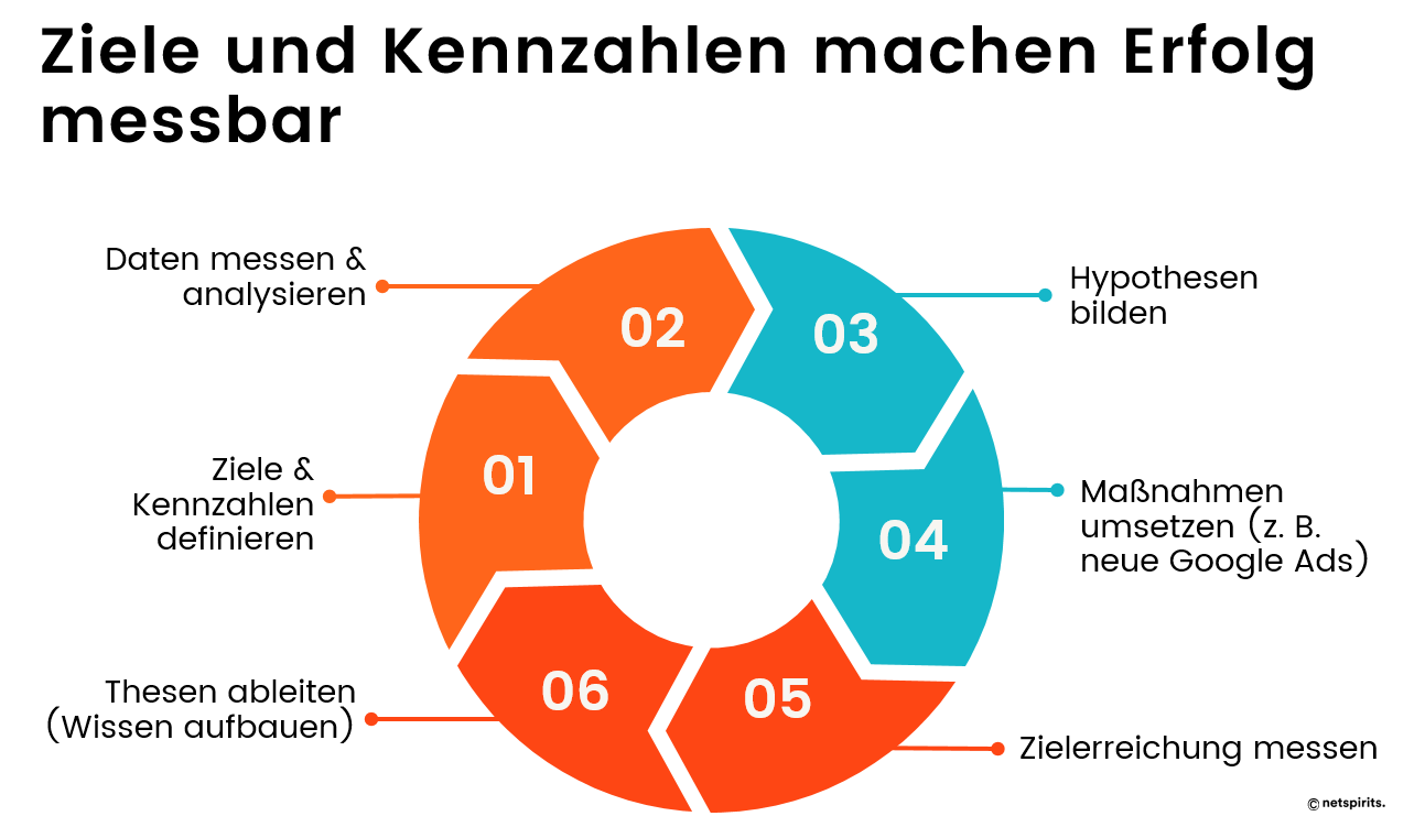 Datadriven-Marketing benötigt eine stabile Grundlage und dann kontinuierliche Optimierung. Bau die Grundlage für Datadriven-Marketing.