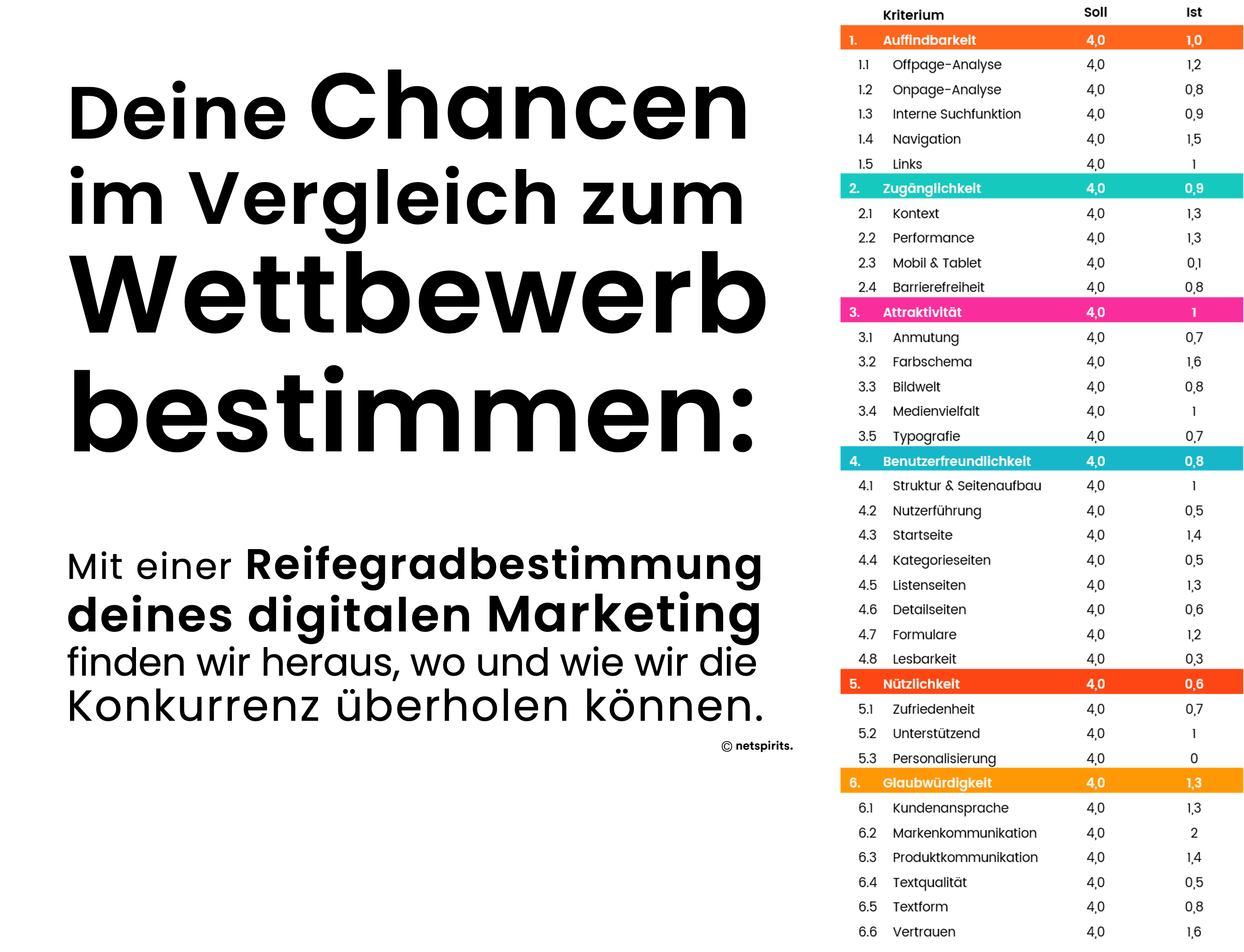 Das Ergebnis einer digitalen Reifegradanalyse möglicher B2B-Wettbewerber