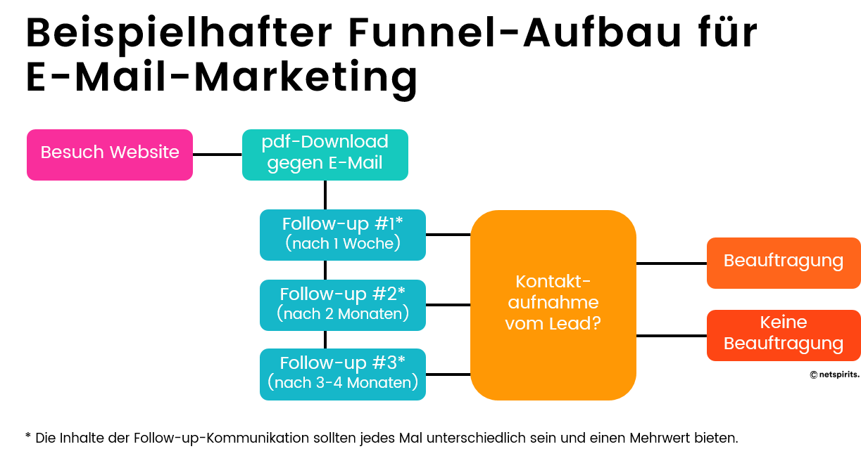 Beispiel für einen E-Mail-Marketing-Funnel