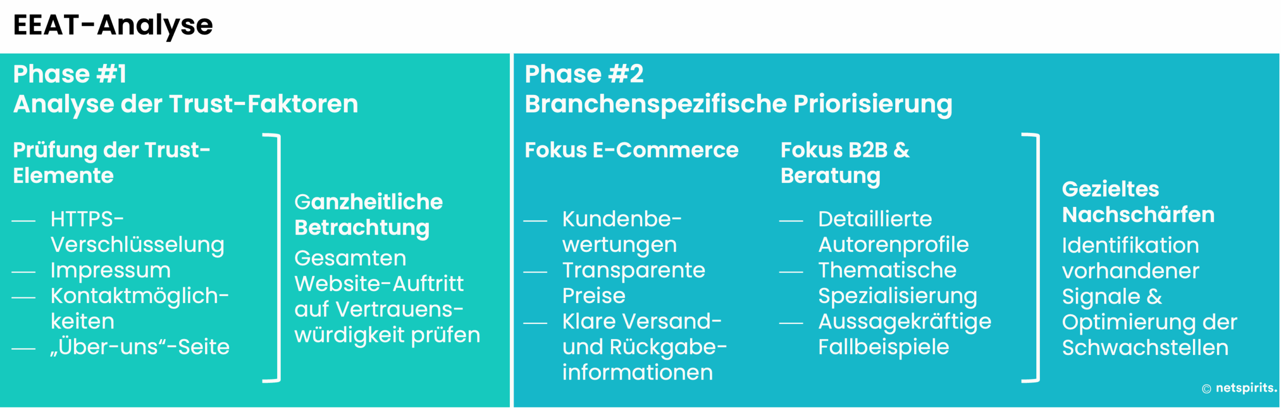 EEAT-Analyse in zwei Phasen: Trust-Basics prüfen und branchenspezifische Priorisierung für mehr Sichtbarkeit.