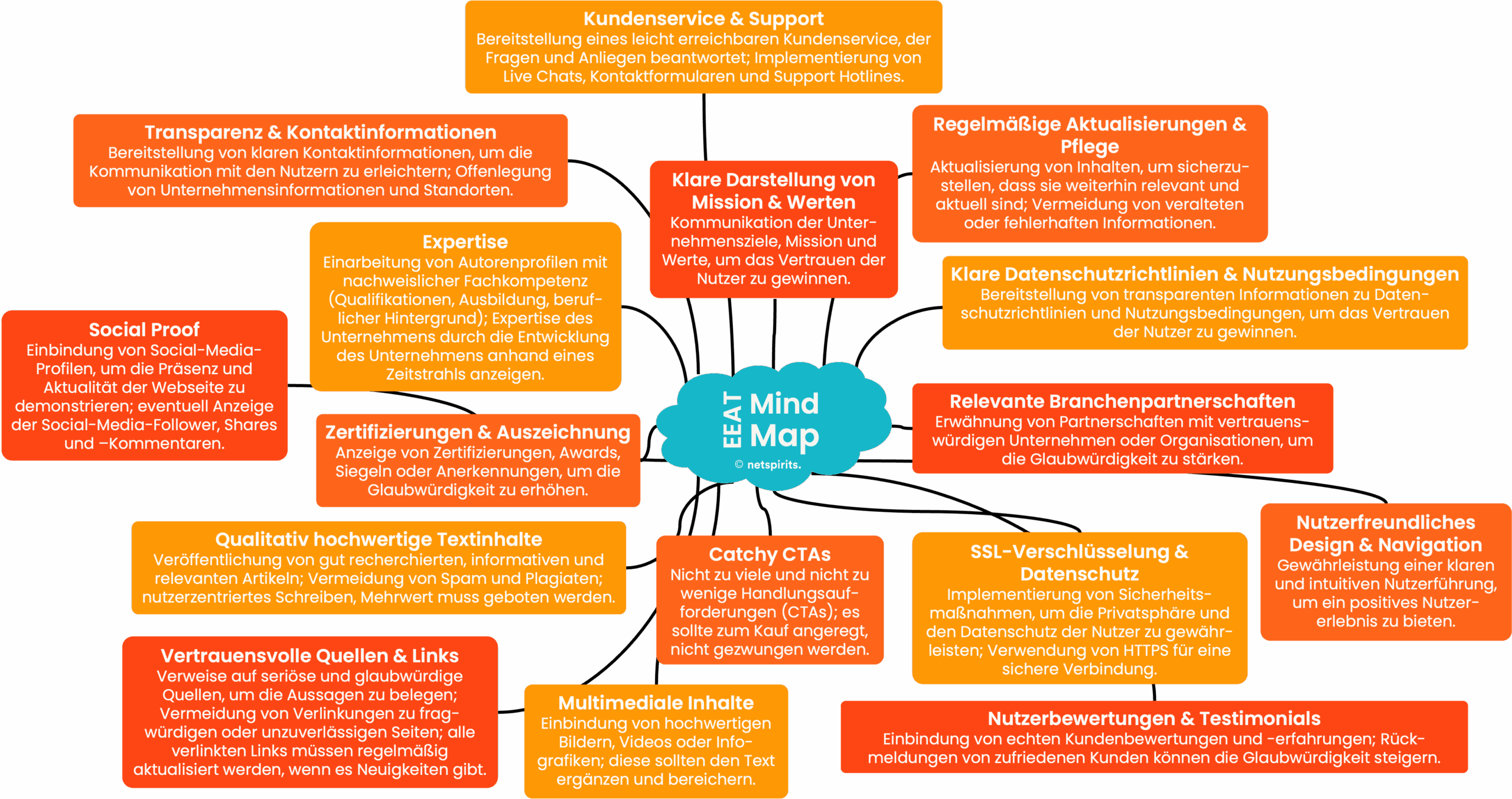 Mindmap zu EEAT mit zentralen Faktoren wie Expertise, Vertrauen, Transparenz, Content-Qualität und Sicherheit
