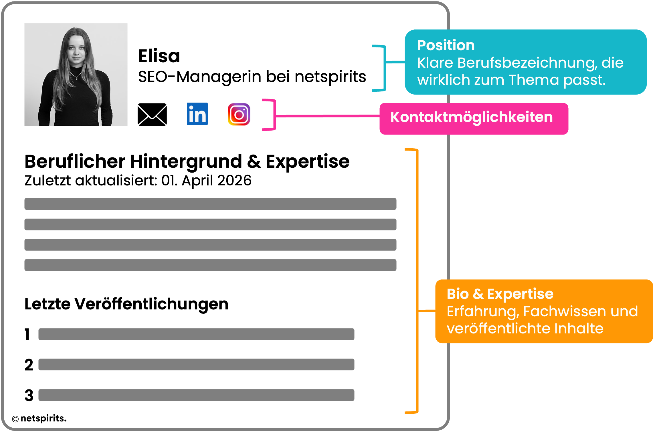 Infografik zeigt ein starkes Autorenprofil mit Rolle und Expertise, fachlicher Bio, Veröffentlichungen und Kontaktmöglichkeiten als wichtige E-E-A-T-Signale.