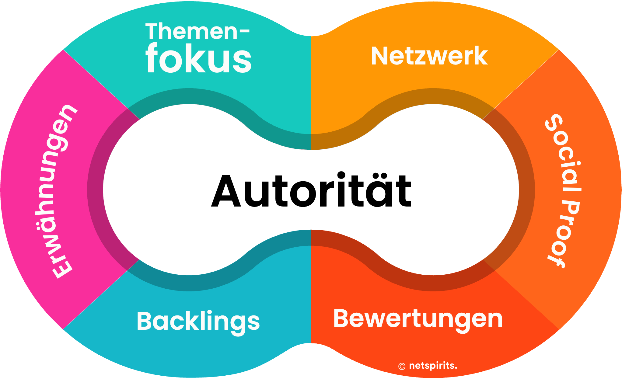 Infografik zu Autorität mit Backlinks, Erwähnungen, Bewertungen, Partnerschaften und Social Proof.
