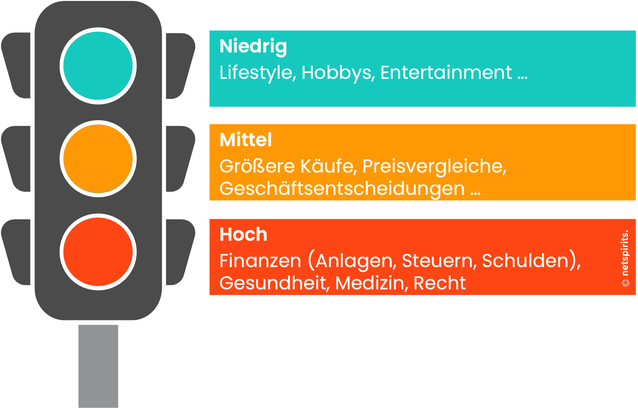 YMYL-Risikostufen mit Ampel: Niedrig für Lifestyle, Mittel für größere Käufe, Hoch für Finanzen, Medizin und Recht.