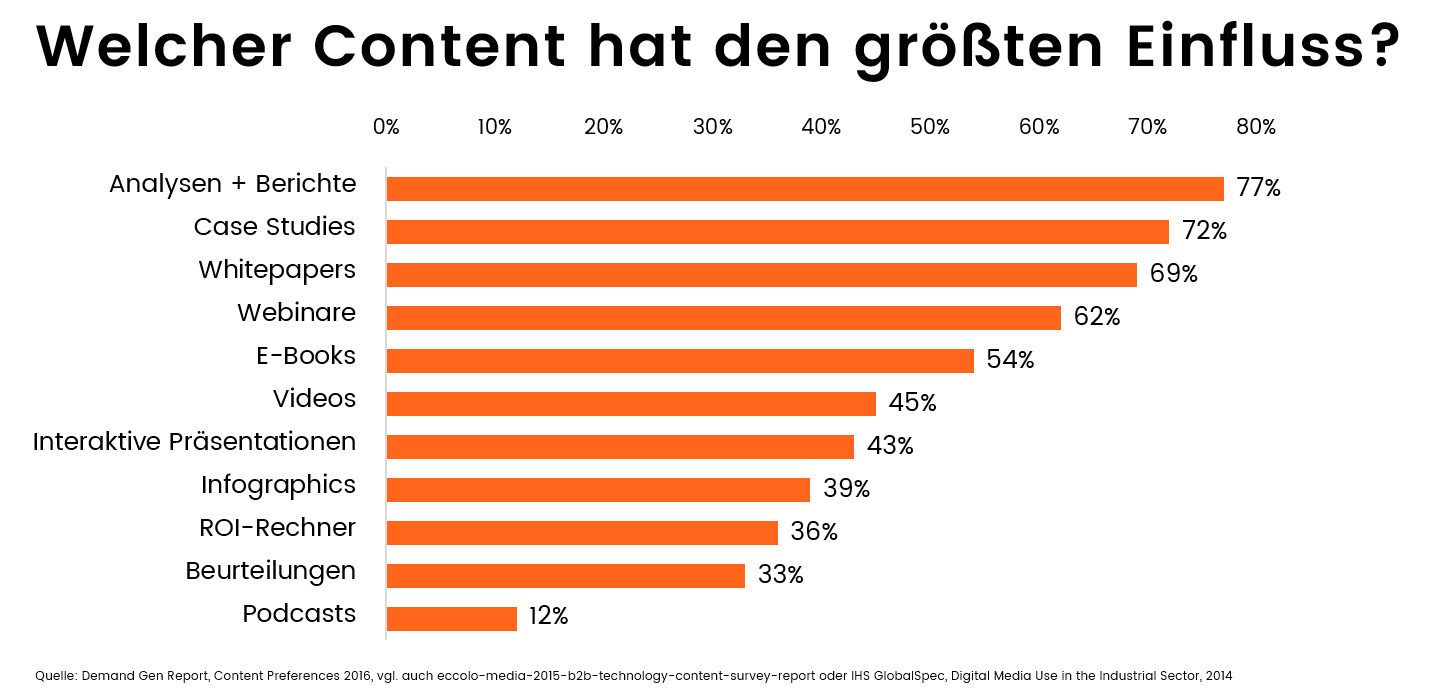 Einfluss von Content-Formaten im B2B-Online-Marketing