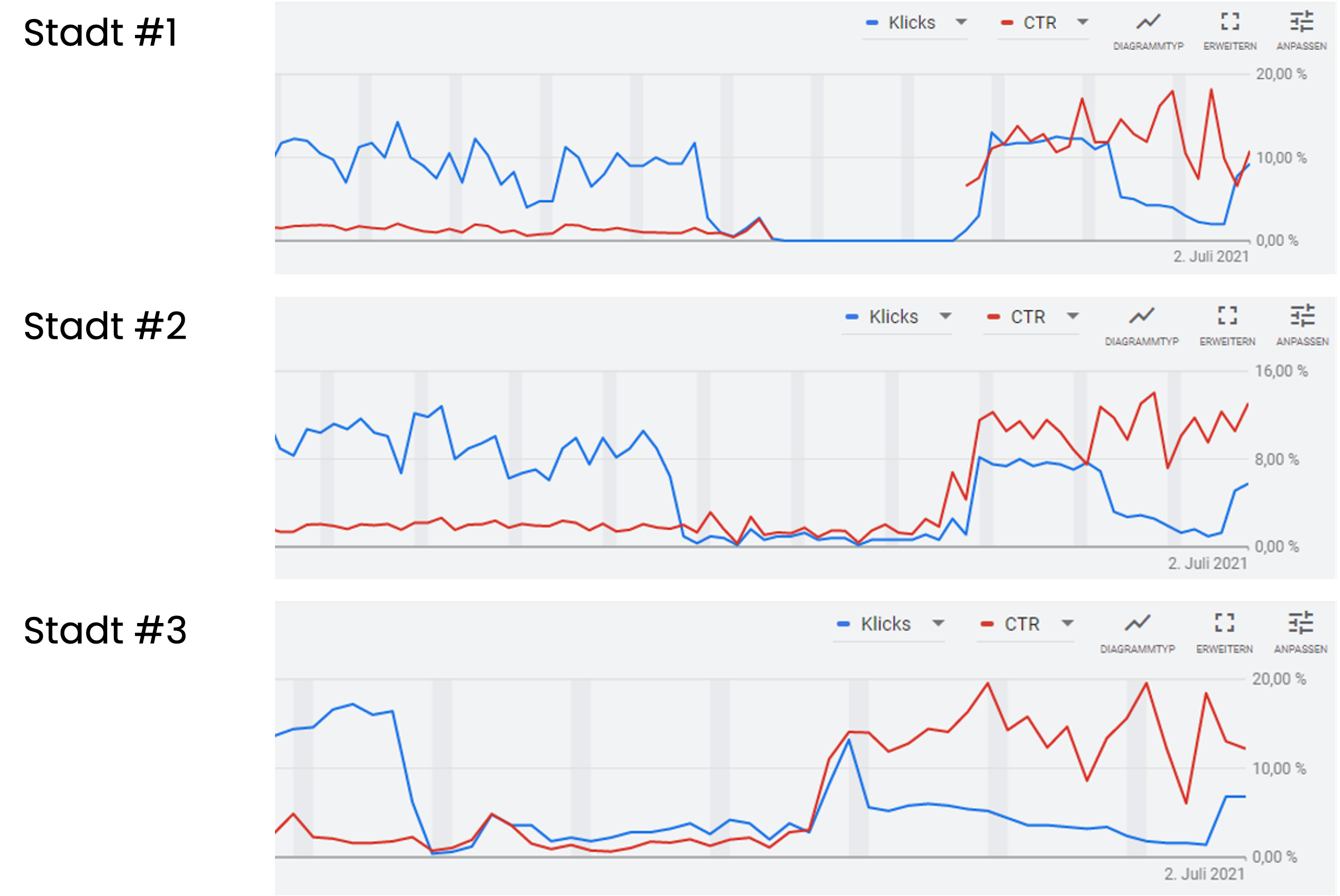 Mit der Strategie konnten wir den verlorenen Traffic zurückgewinnen und die Nutzerrelevanz erheblich steigern. Conversion-Rate und Klickrate bei Suchkampagnen steigern mit Keywords im Broad Match und Zielgruppen auf Ausrichtung