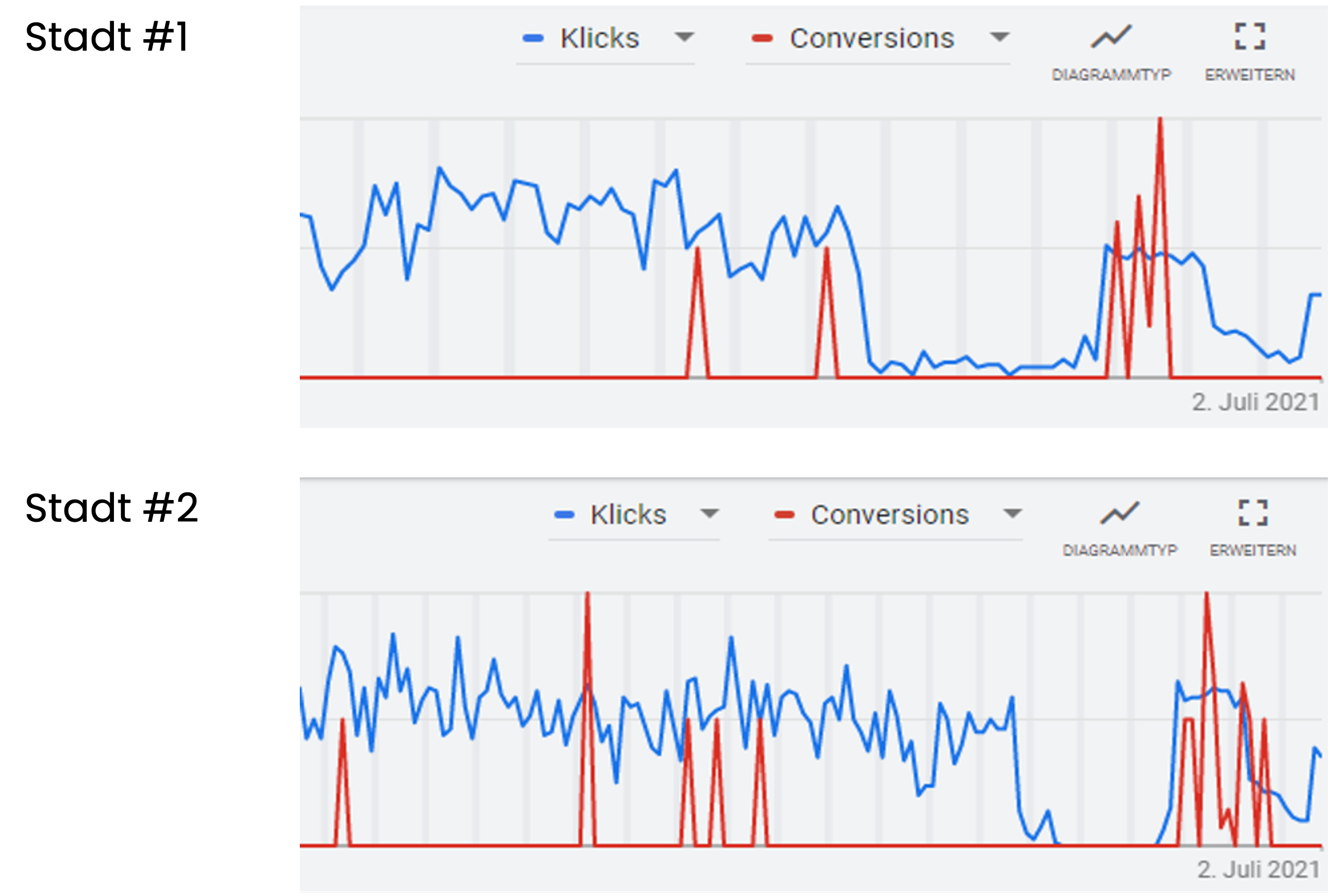 Mit dem Broad Match konnten wir die Conversion-Rate der monatlichen Leads steigern, die Nutzerrelevanz um ein Vielfaches erhöhen. Conversion-Rate und Nutzerrelevanz bei Google Ads steigern mit Keywords im Broad Match auf Ausrichtung