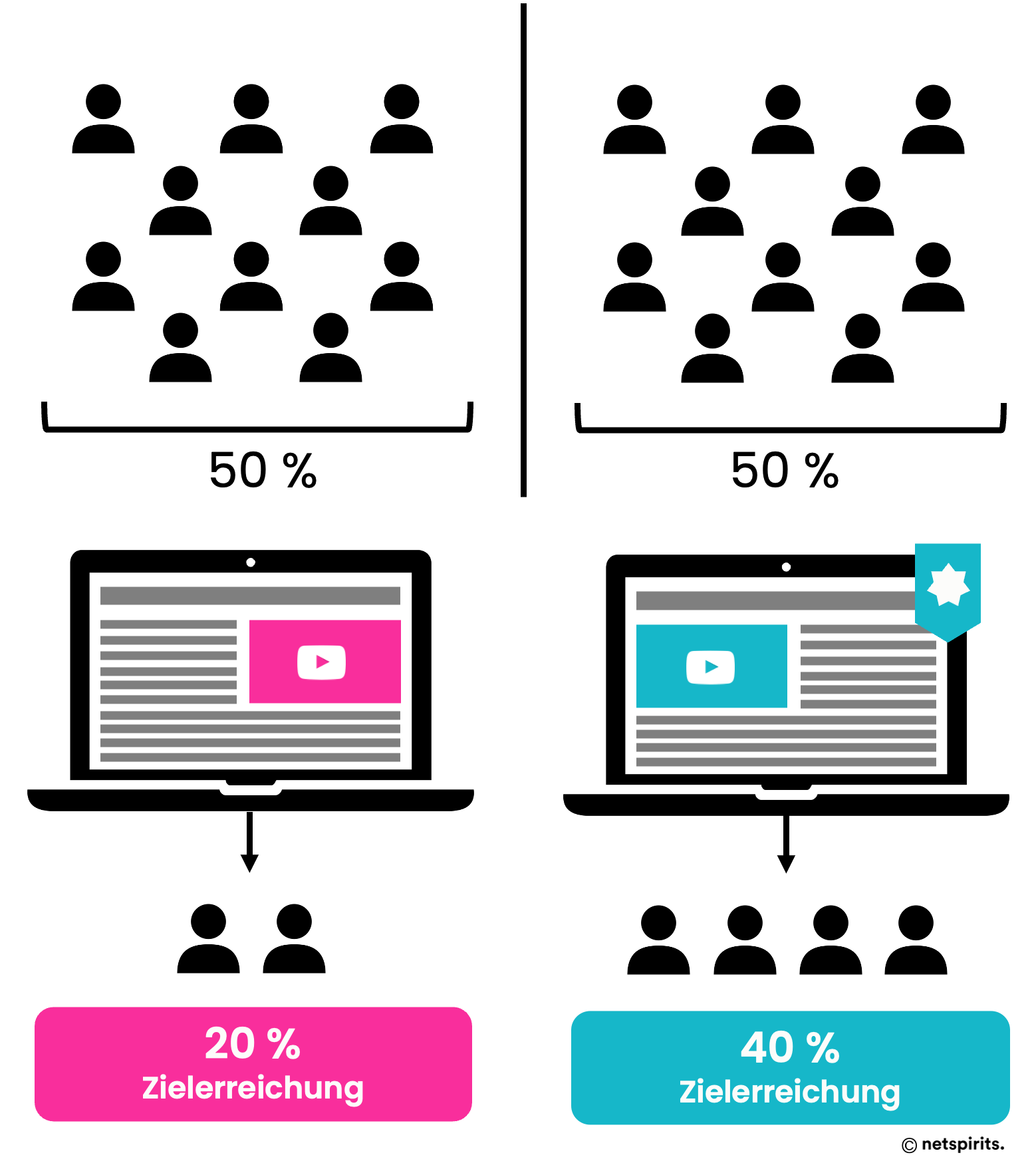 Vorgehensweise bei A/B-Tests auf YouTube