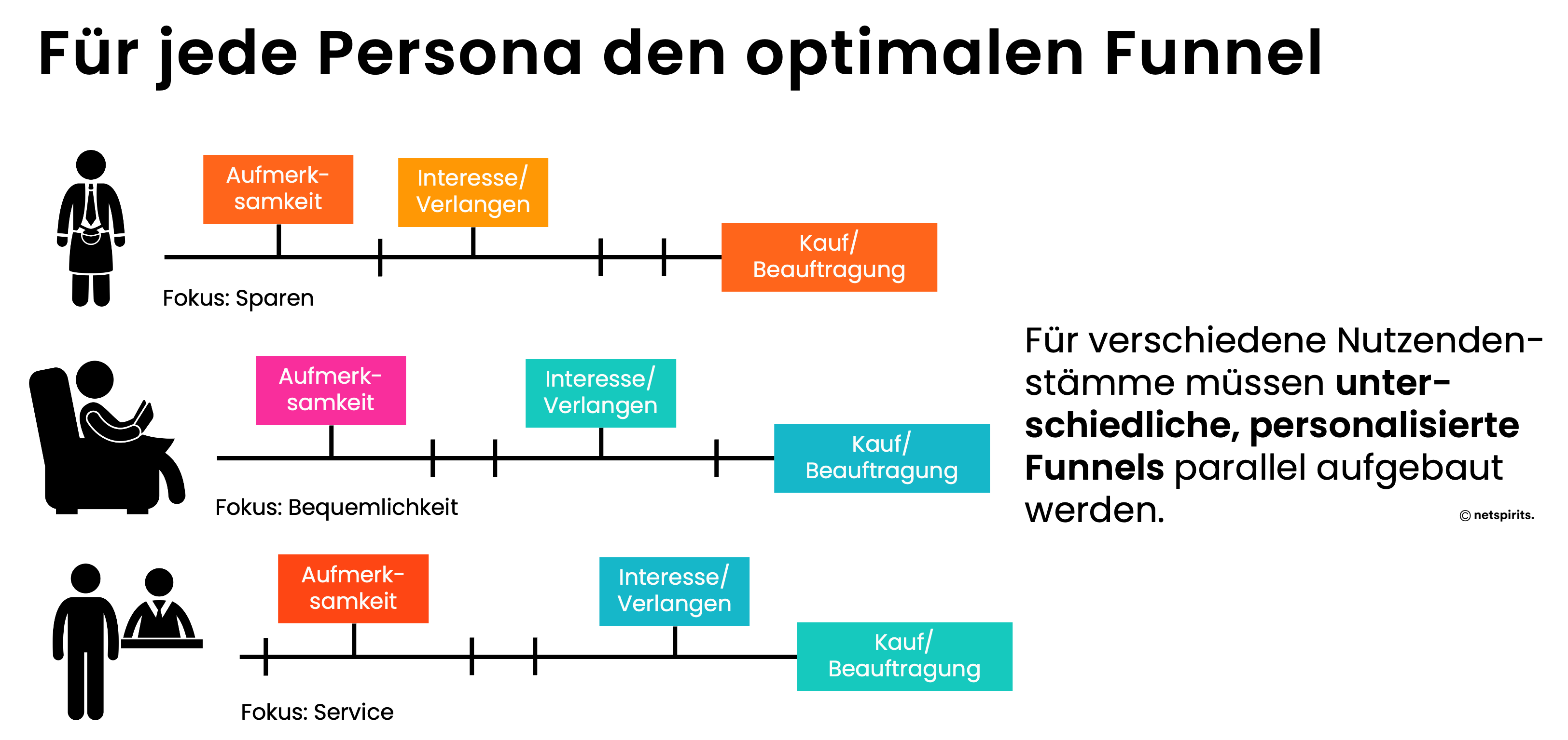 Für jede Persona gilt es einen eigenen Funnel aufzubauen.