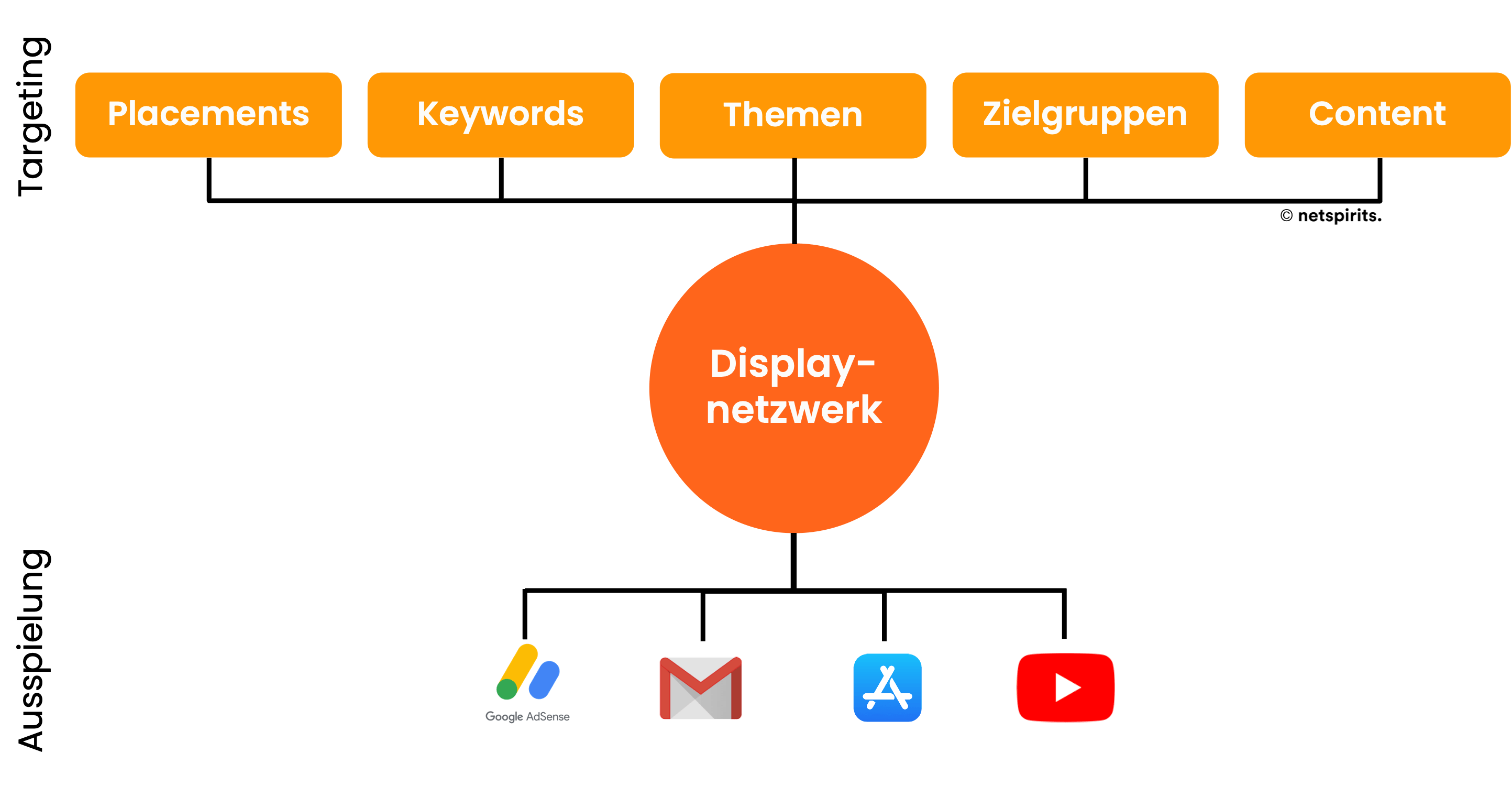 Targeting- und Ausspielungsoptionen von Display-Anzeigen