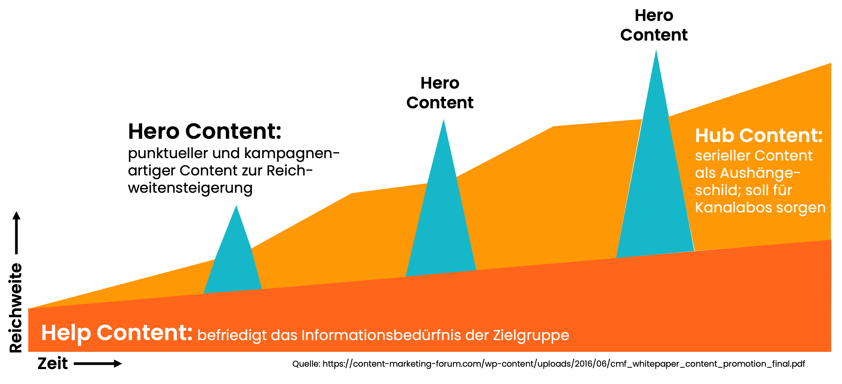 Hub-, Hero- und Help-Content-Modell für die Content-Erstellung von Online-Videos