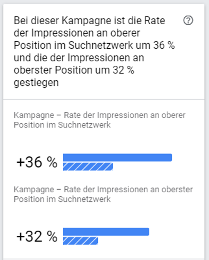 Die Sichtbarkeit unserer Anzeige ist um bis zu 36 % gestiegen. Veränderung der Anteile an Impressionen an oberer und oberster Stelle bei Suchkampagnen um 36 %