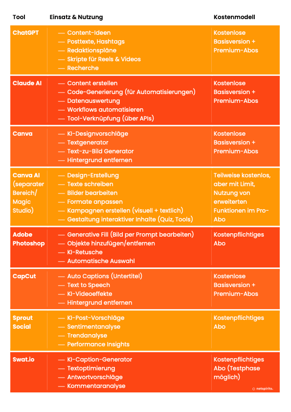 Tabelle aller KI-Tools, die wir für unsere Daily Doings im Social-Media-Marketing nutzen