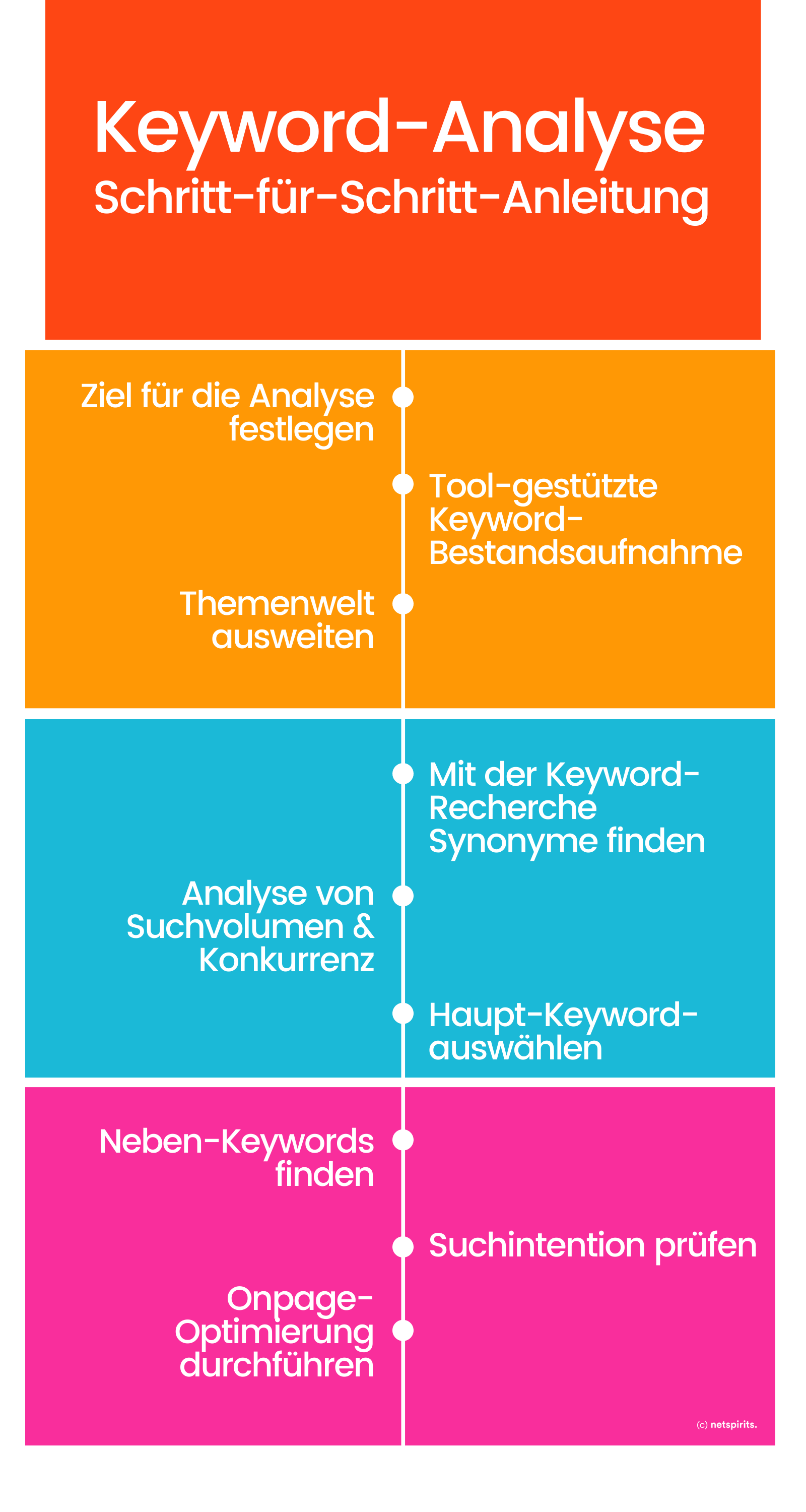 Keyword-Analyse Schritt-für-Schritt aufgeschlüsselt