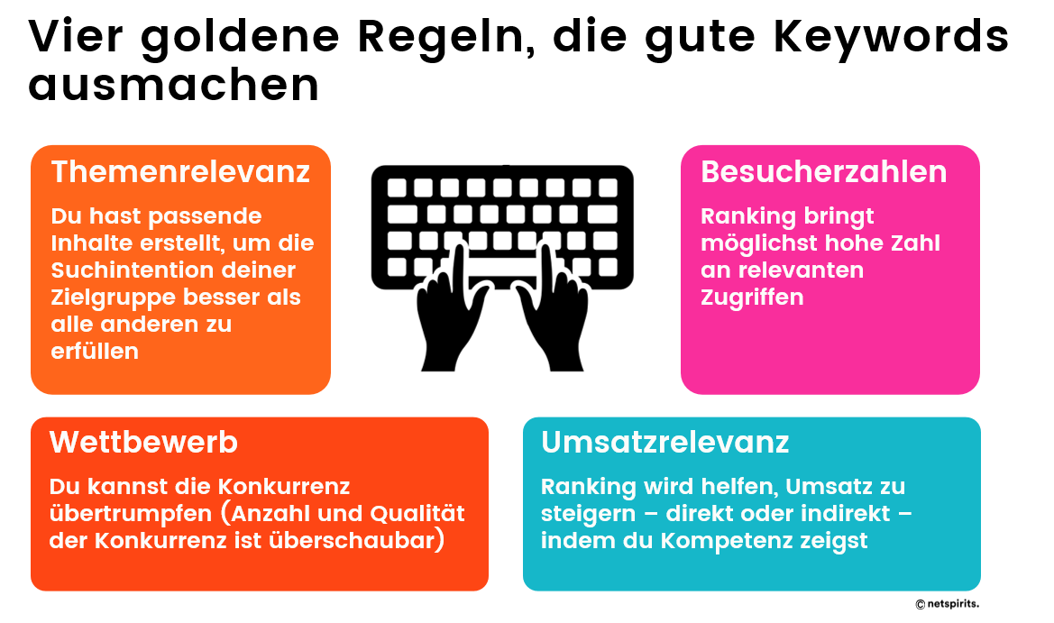 Vier Faktoren für die Auswahl des besten Keywords: Themenrelevanz, Wettbewerb, Umsatzrelevanz und Suchvolumen