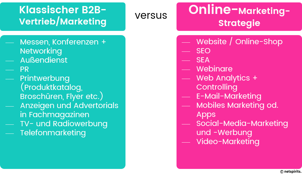 Viele Beispiele im B2B-Marketing berücksichtigen die digitalen Kontaktpunkte viel zu wenig! Oft fehlt im B2B-Bereich eine gute digitale Marketingstrategie