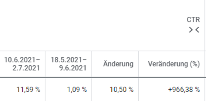 Die Klickrate unserer Anzeige ist um ein zehnfaches gestiegen. Veränderung der Klickrate bei Suchkampagne um + 966,38 %
