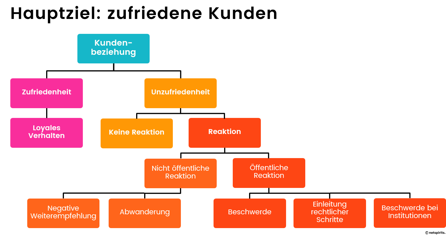 Beschwerdemanagement: Achte auf unzufriedene Kunden.