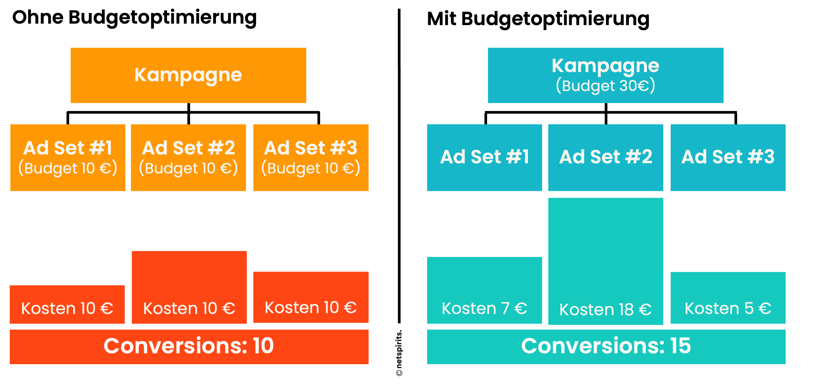 Funktionsweise der Kampagnen-Budget-Optimierung (CBO)