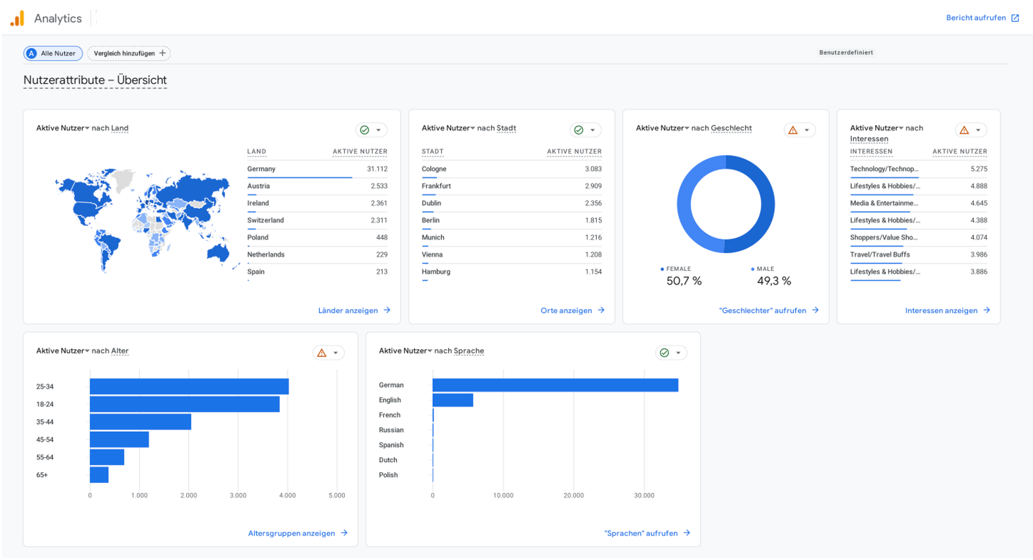 Von Daten zu Personas: Insights mit GA4 Eigene Kundendaten analysieren für Persona-Erstellung
