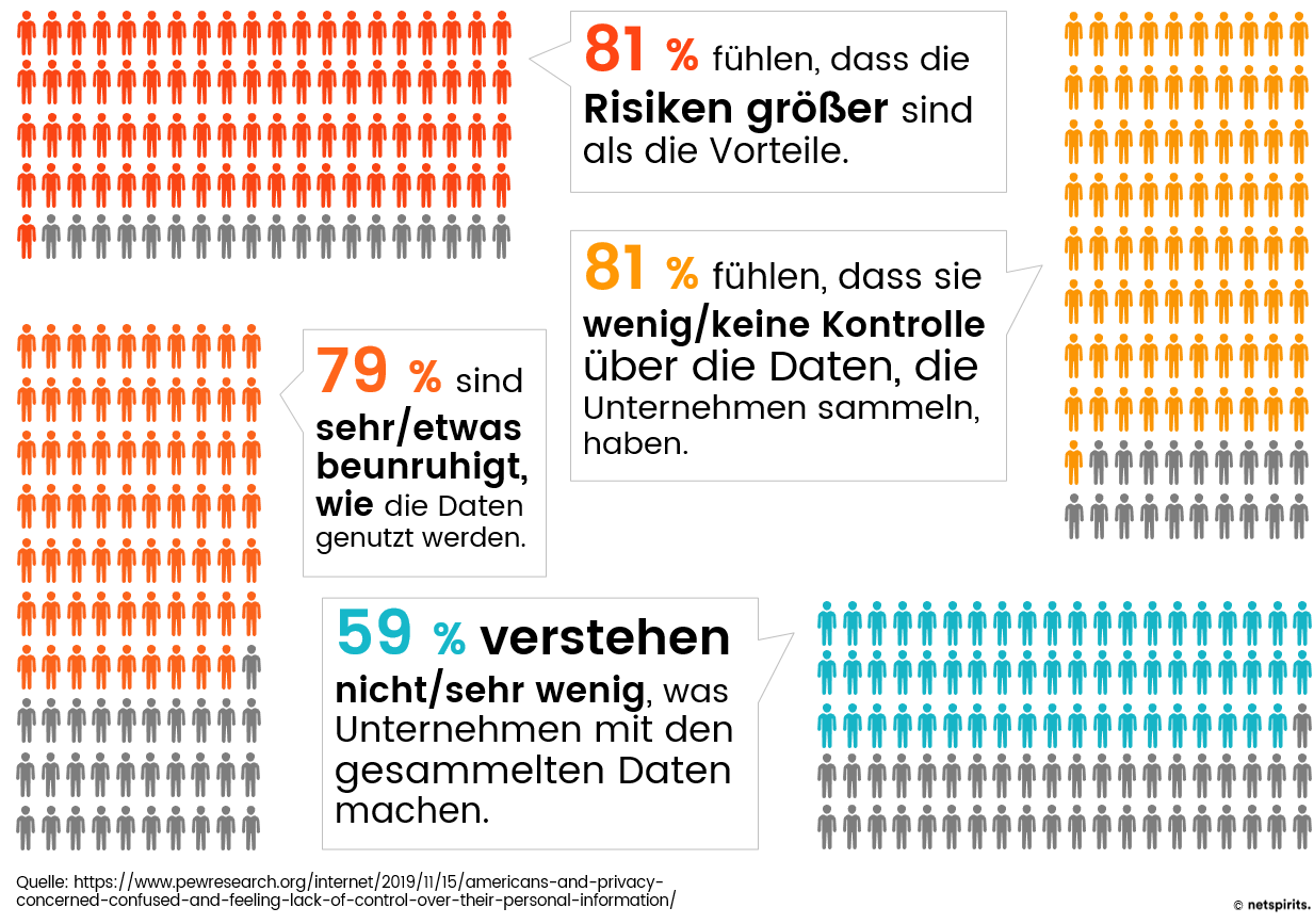 81 % der Befragten denken, dass die Datensammlung mehr Nachteile als Vorteile mit sich zieht. Meinung der Internetnutzer über den Schutz ihrer Online-Privatsphäre