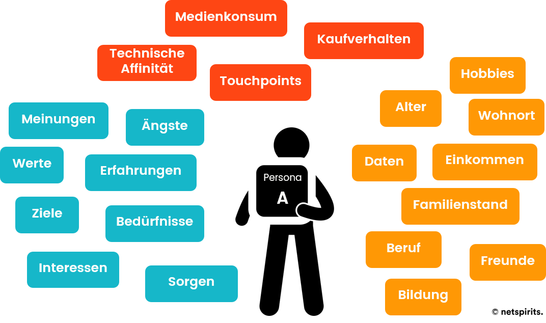 Buyer Personas erstellen, um deine Zielgruppe besser ansprechen zu können.