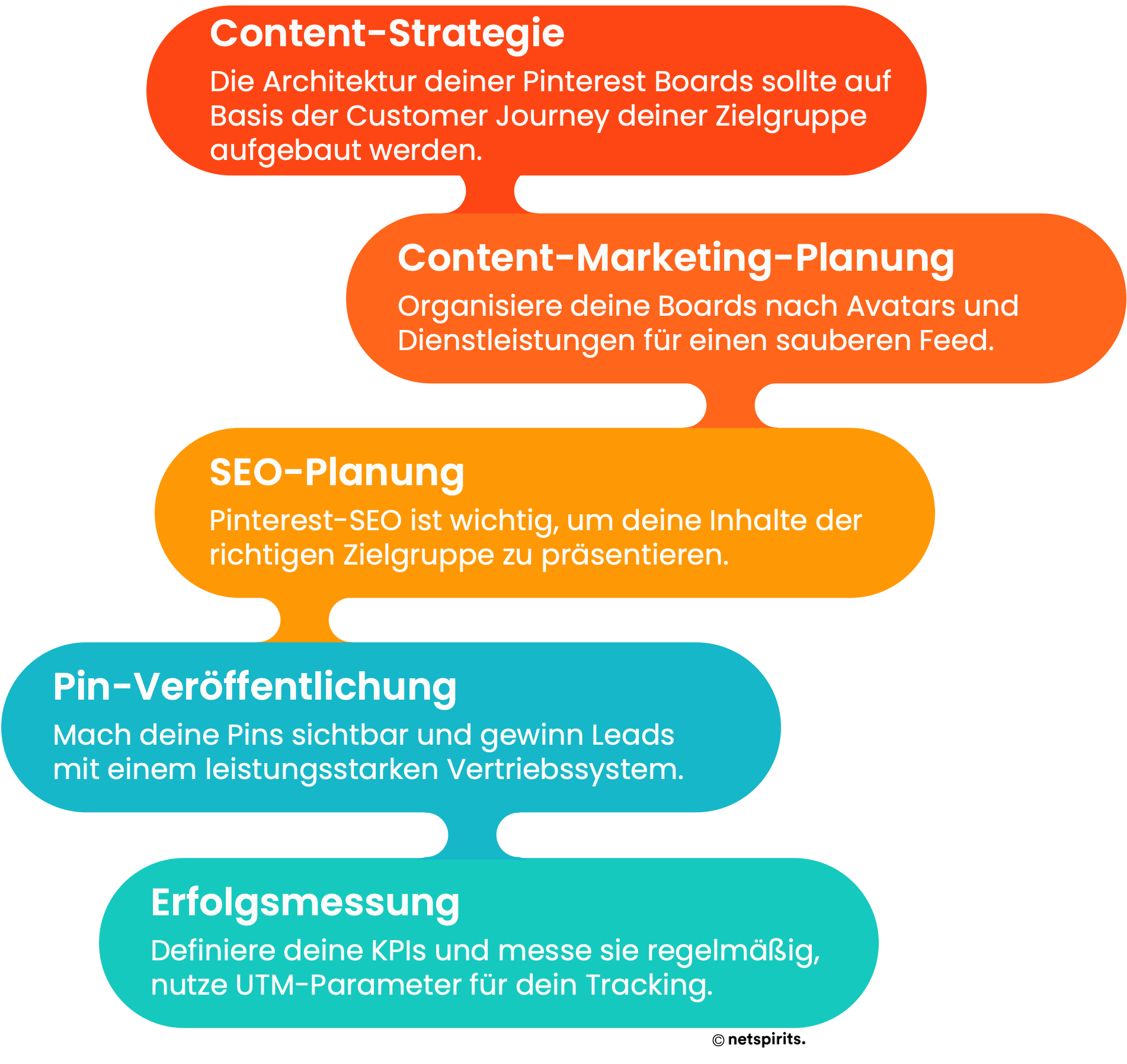 Schritte für die Entwicklung einer Pinterest-Marketing-Strategie