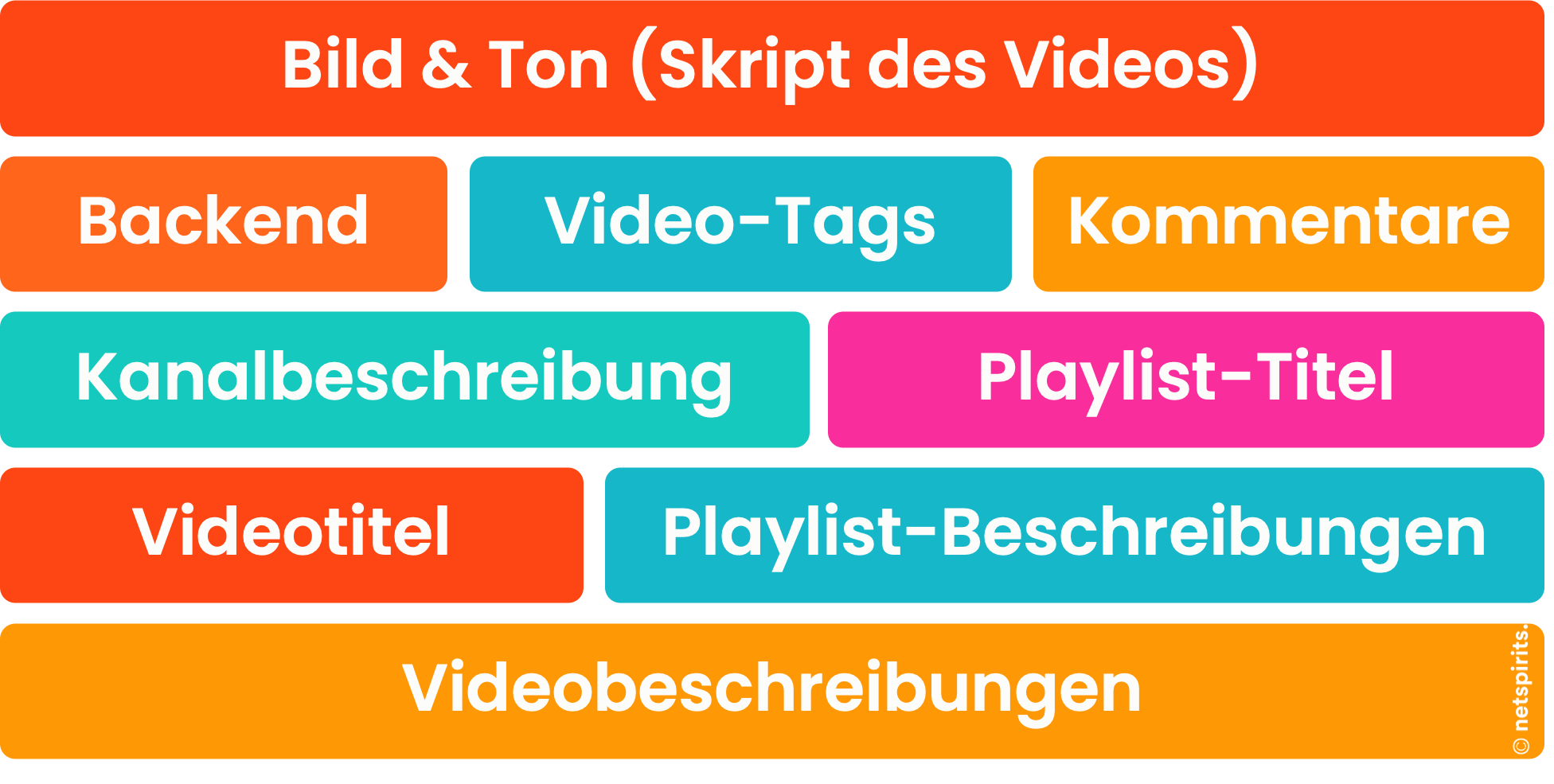 Platzierung von Keywords für YouTube-SEO