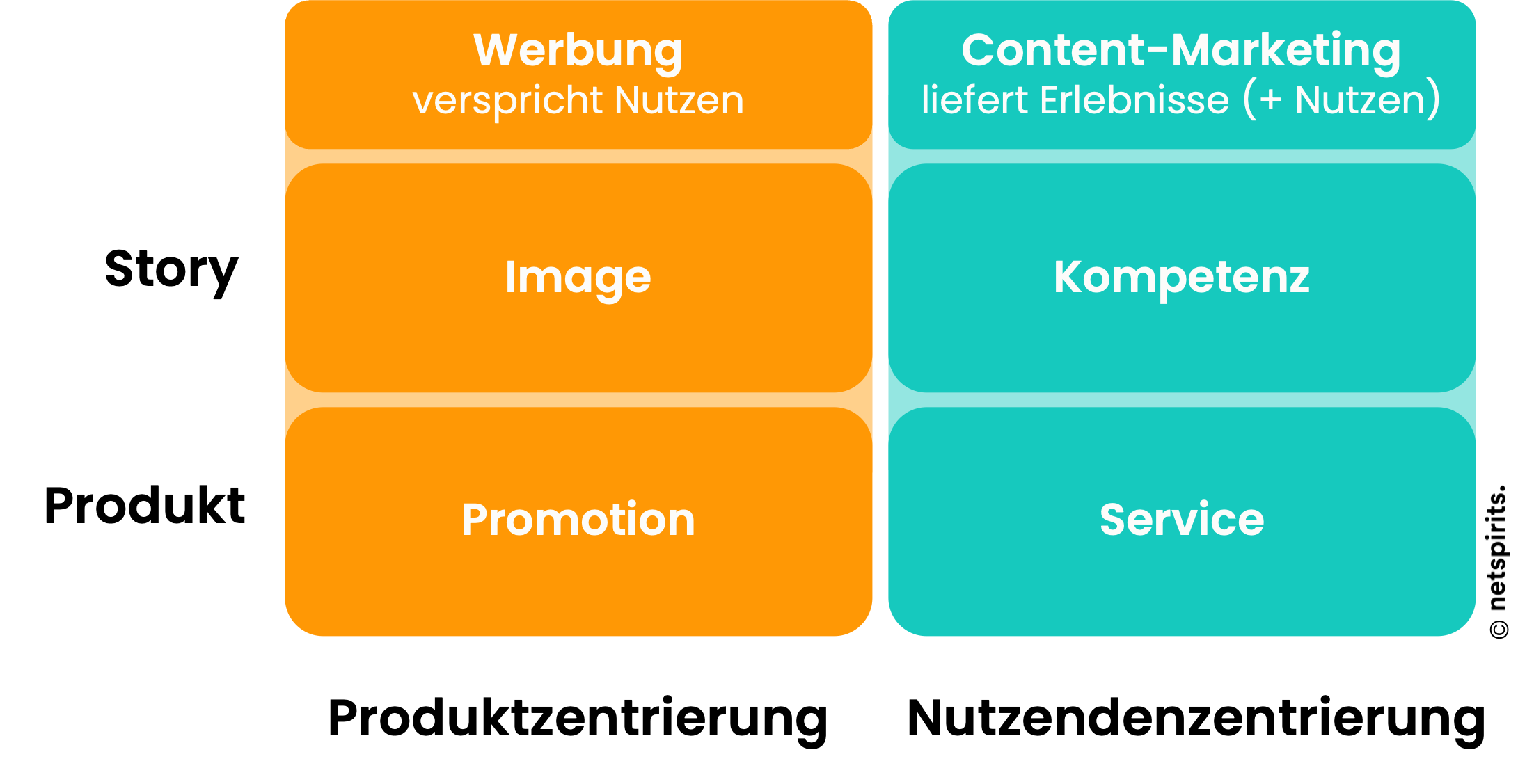 Produkt- vs- Nutzendenzentrierung