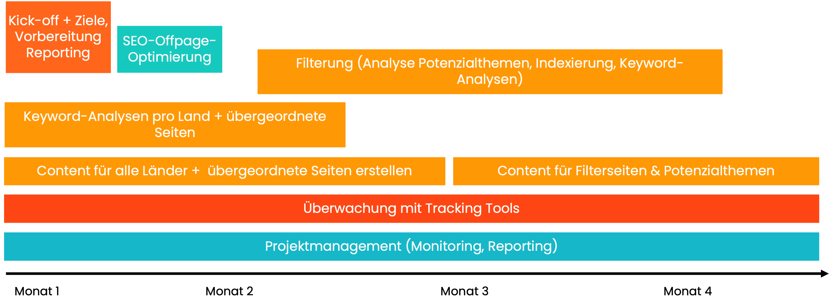 Projektplan für die Verbesserung der Auffindbarkeit von Highländer Reisen SEO-Projektplan