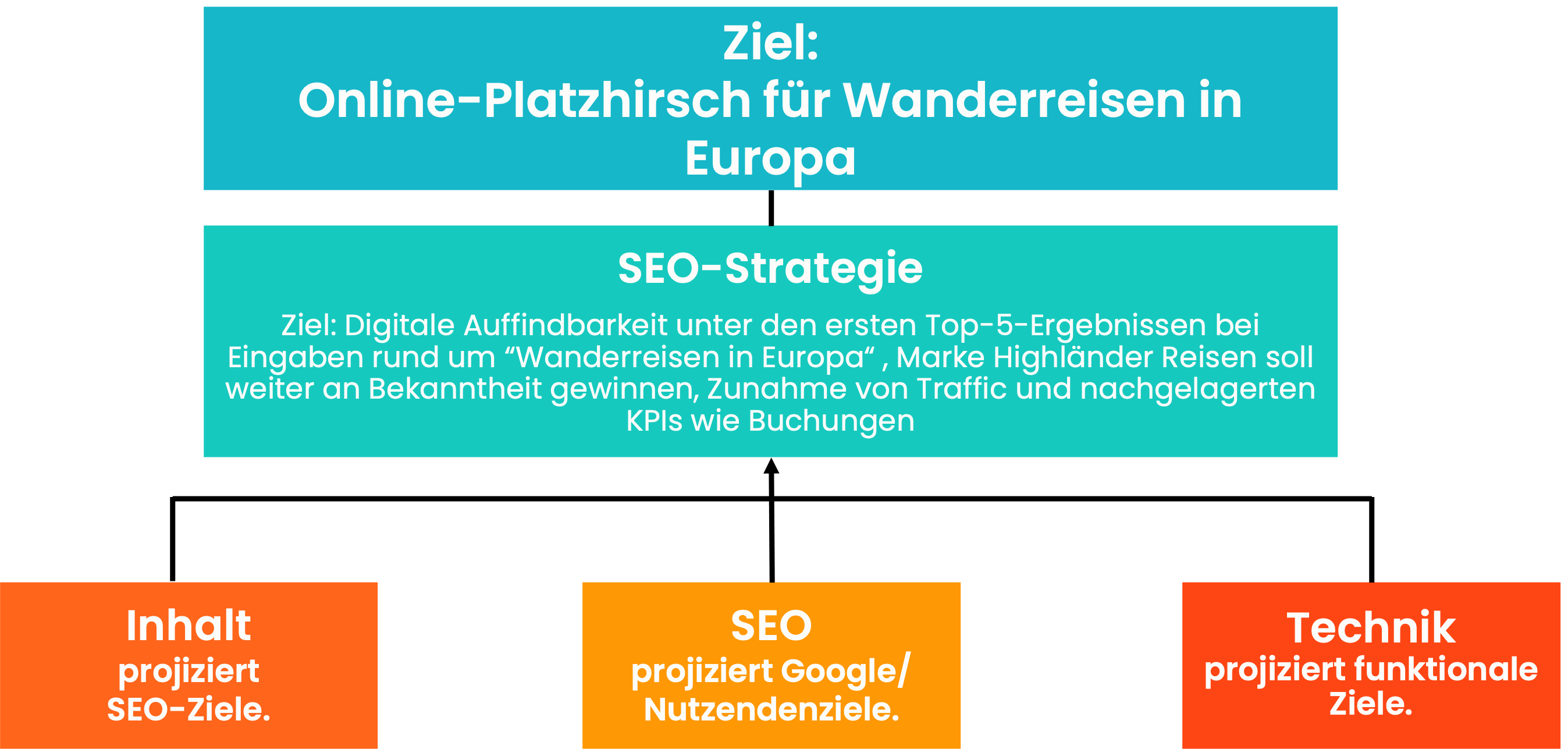 Das Zusammenspiel von SEO, Content und Technik hilft das Projektziel zu erreichen. SEO, Content & Technik arbeiten zusammen, um unser Ziel zu erreichen.